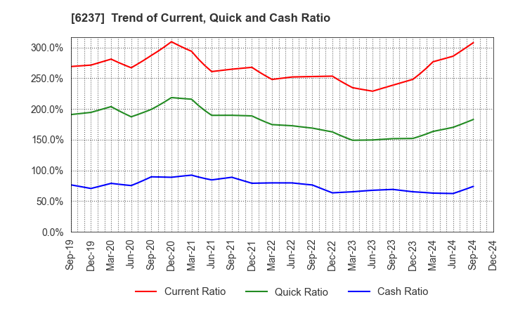 6237 IWAKI CO.,LTD.: Trend of Current, Quick and Cash Ratio