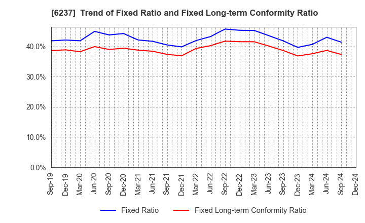 6237 IWAKI CO.,LTD.: Trend of Fixed Ratio and Fixed Long-term Conformity Ratio