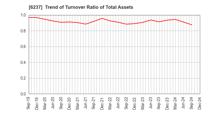 6237 IWAKI CO.,LTD.: Trend of Turnover Ratio of Total Assets