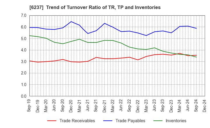 6237 IWAKI CO.,LTD.: Trend of Turnover Ratio of TR, TP and Inventories