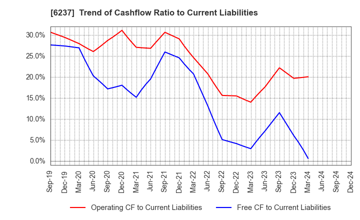 6237 IWAKI CO.,LTD.: Trend of Cashflow Ratio to Current Liabilities