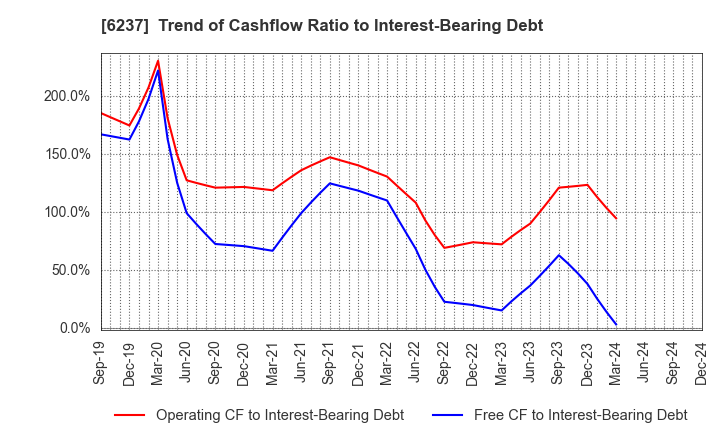 6237 IWAKI CO.,LTD.: Trend of Cashflow Ratio to Interest-Bearing Debt