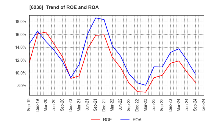 6238 FURYU CORPORATION: Trend of ROE and ROA