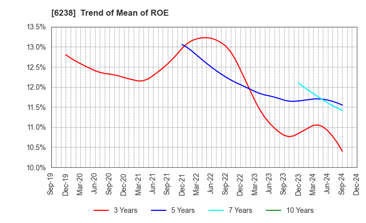 6238 FURYU CORPORATION: Trend of Mean of ROE