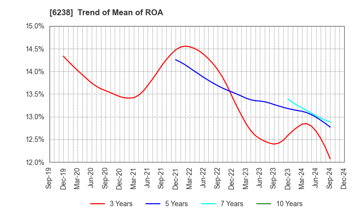 6238 FURYU CORPORATION: Trend of Mean of ROA