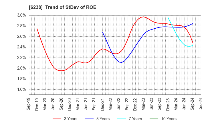 6238 FURYU CORPORATION: Trend of StDev of ROE