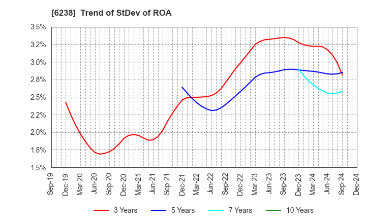 6238 FURYU CORPORATION: Trend of StDev of ROA