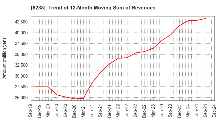 6238 FURYU CORPORATION: Trend of 12-Month Moving Sum of Revenues