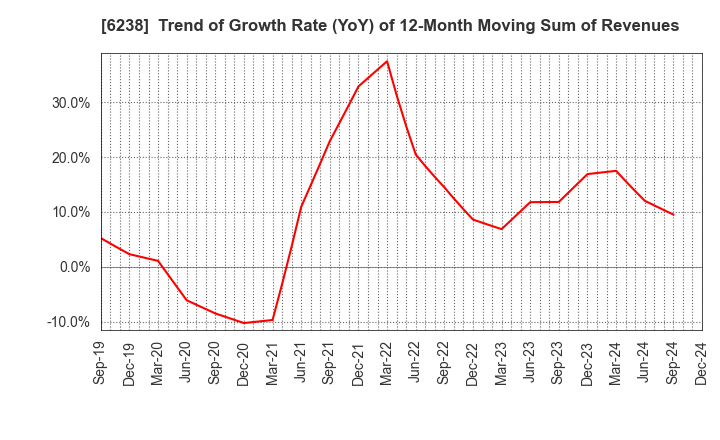 6238 FURYU CORPORATION: Trend of Growth Rate (YoY) of 12-Month Moving Sum of Revenues