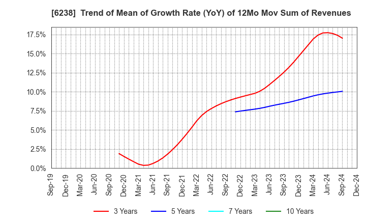 6238 FURYU CORPORATION: Trend of Mean of Growth Rate (YoY) of 12Mo Mov Sum of Revenues