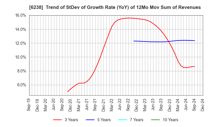 6238 FURYU CORPORATION: Trend of StDev of Growth Rate (YoY) of 12Mo Mov Sum of Revenues