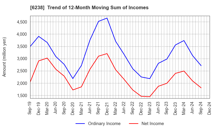 6238 FURYU CORPORATION: Trend of 12-Month Moving Sum of Incomes