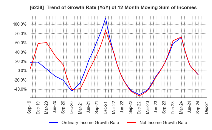 6238 FURYU CORPORATION: Trend of Growth Rate (YoY) of 12-Month Moving Sum of Incomes