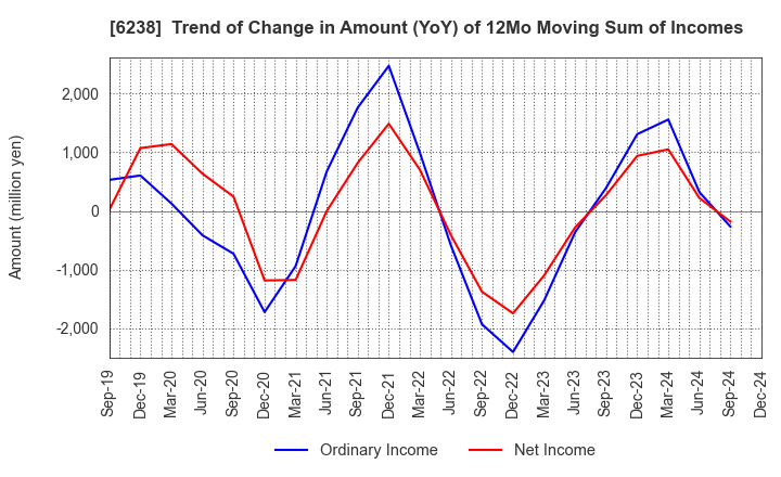 6238 FURYU CORPORATION: Trend of Change in Amount (YoY) of 12Mo Moving Sum of Incomes