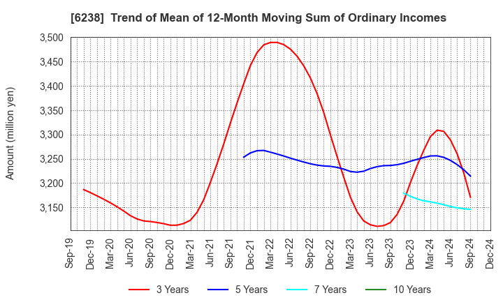 6238 FURYU CORPORATION: Trend of Mean of 12-Month Moving Sum of Ordinary Incomes