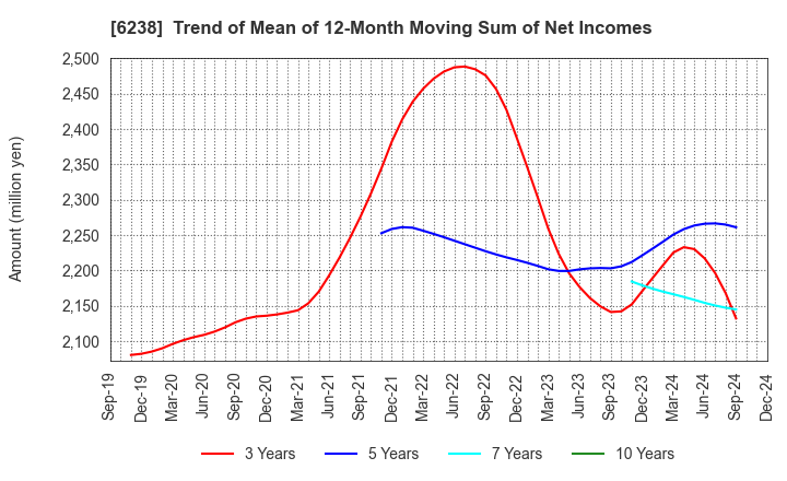 6238 FURYU CORPORATION: Trend of Mean of 12-Month Moving Sum of Net Incomes