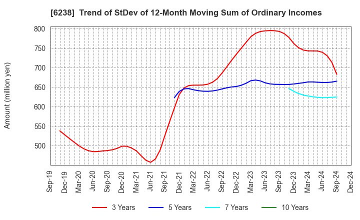 6238 FURYU CORPORATION: Trend of StDev of 12-Month Moving Sum of Ordinary Incomes