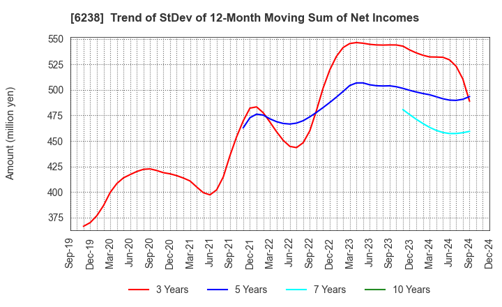 6238 FURYU CORPORATION: Trend of StDev of 12-Month Moving Sum of Net Incomes