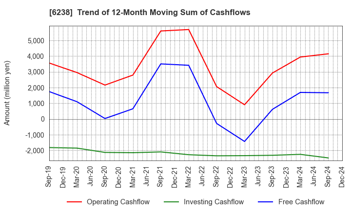 6238 FURYU CORPORATION: Trend of 12-Month Moving Sum of Cashflows