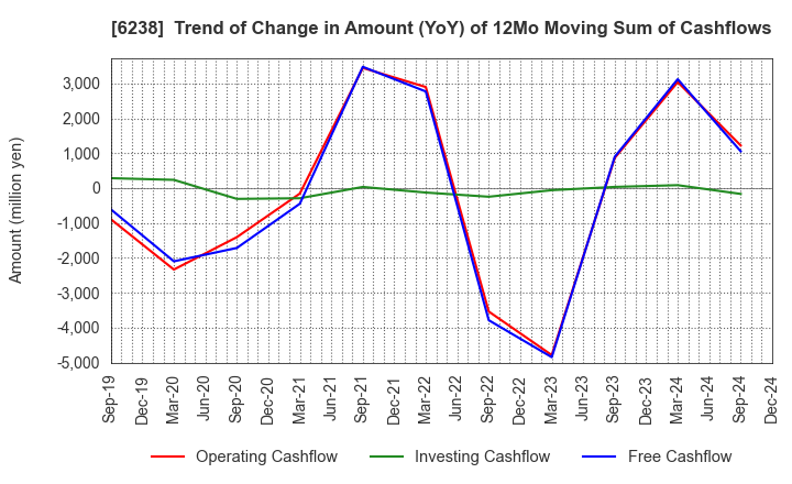 6238 FURYU CORPORATION: Trend of Change in Amount (YoY) of 12Mo Moving Sum of Cashflows