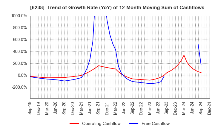 6238 FURYU CORPORATION: Trend of Growth Rate (YoY) of 12-Month Moving Sum of Cashflows