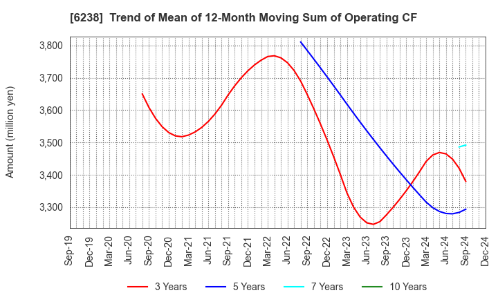 6238 FURYU CORPORATION: Trend of Mean of 12-Month Moving Sum of Operating CF