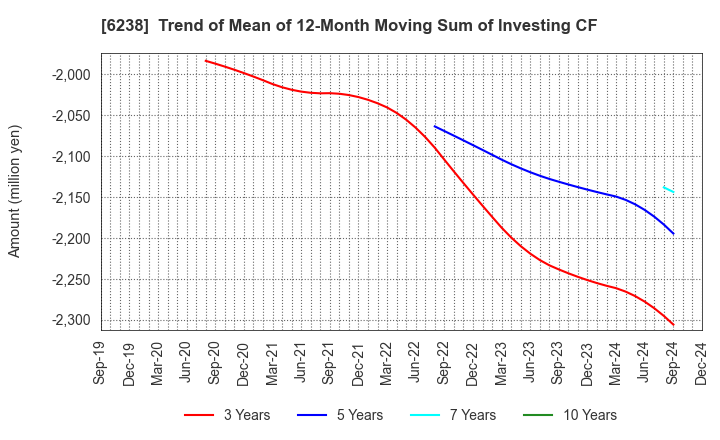 6238 FURYU CORPORATION: Trend of Mean of 12-Month Moving Sum of Investing CF