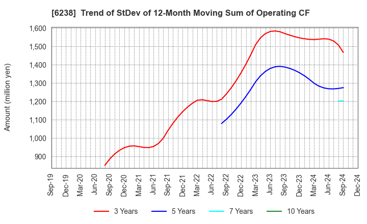 6238 FURYU CORPORATION: Trend of StDev of 12-Month Moving Sum of Operating CF