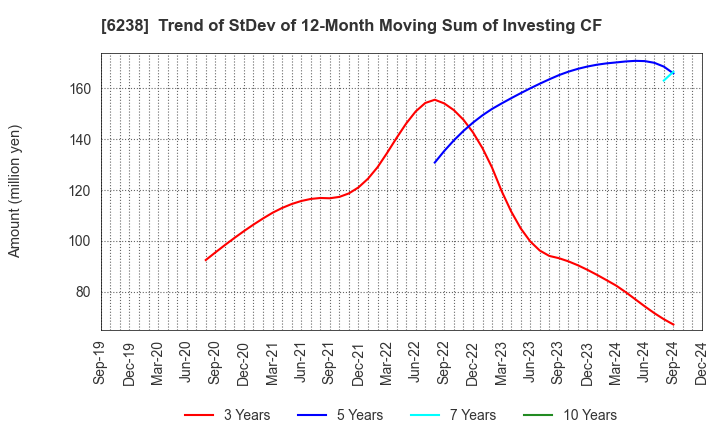 6238 FURYU CORPORATION: Trend of StDev of 12-Month Moving Sum of Investing CF