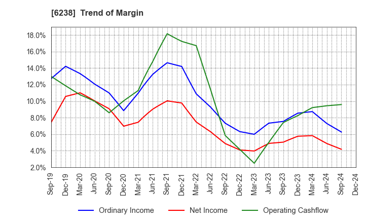 6238 FURYU CORPORATION: Trend of Margin