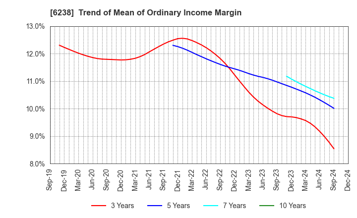 6238 FURYU CORPORATION: Trend of Mean of Ordinary Income Margin