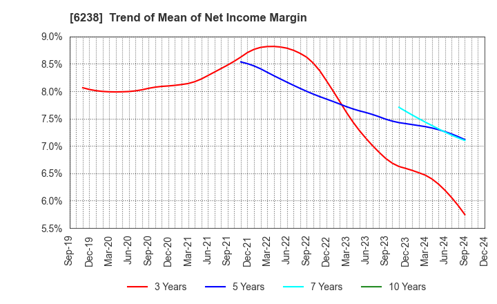 6238 FURYU CORPORATION: Trend of Mean of Net Income Margin