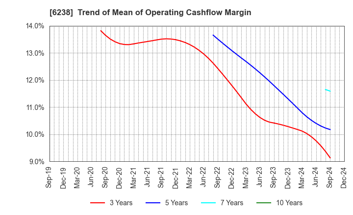 6238 FURYU CORPORATION: Trend of Mean of Operating Cashflow Margin