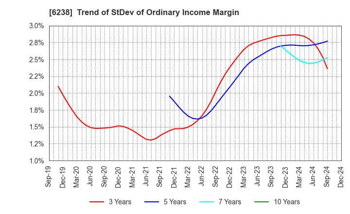 6238 FURYU CORPORATION: Trend of StDev of Ordinary Income Margin