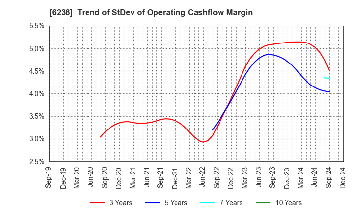 6238 FURYU CORPORATION: Trend of StDev of Operating Cashflow Margin