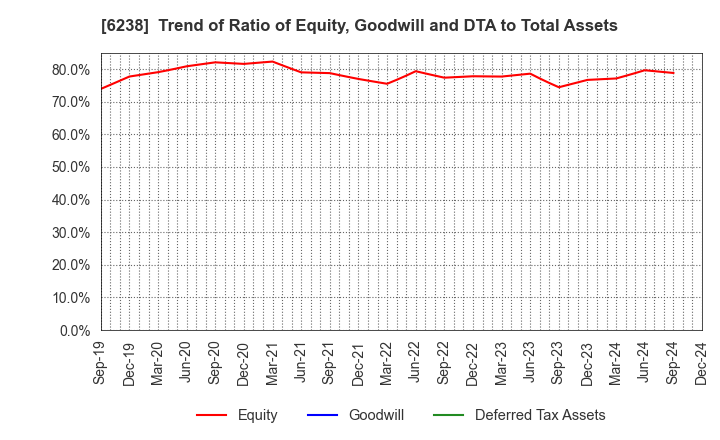 6238 FURYU CORPORATION: Trend of Ratio of Equity, Goodwill and DTA to Total Assets