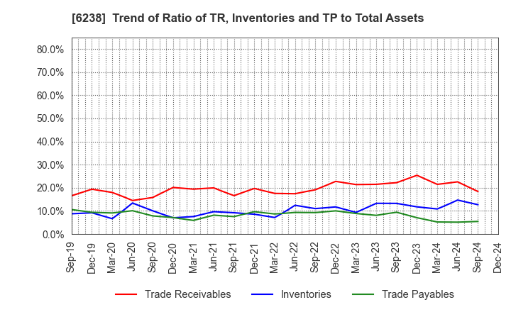 6238 FURYU CORPORATION: Trend of Ratio of TR, Inventories and TP to Total Assets