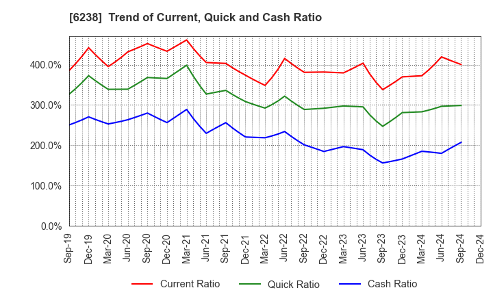 6238 FURYU CORPORATION: Trend of Current, Quick and Cash Ratio