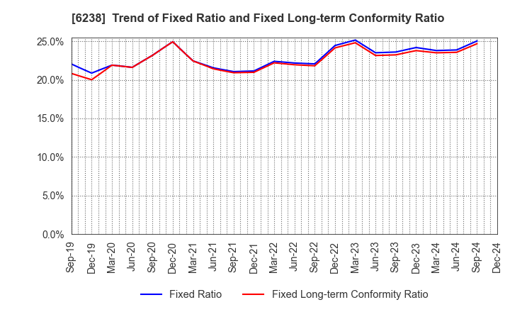 6238 FURYU CORPORATION: Trend of Fixed Ratio and Fixed Long-term Conformity Ratio