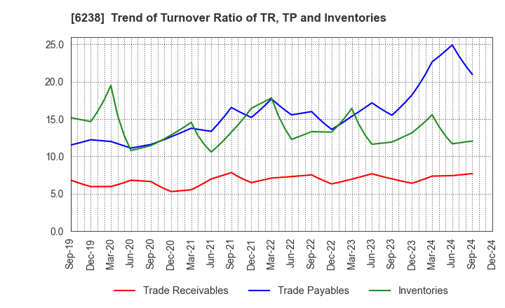 6238 FURYU CORPORATION: Trend of Turnover Ratio of TR, TP and Inventories