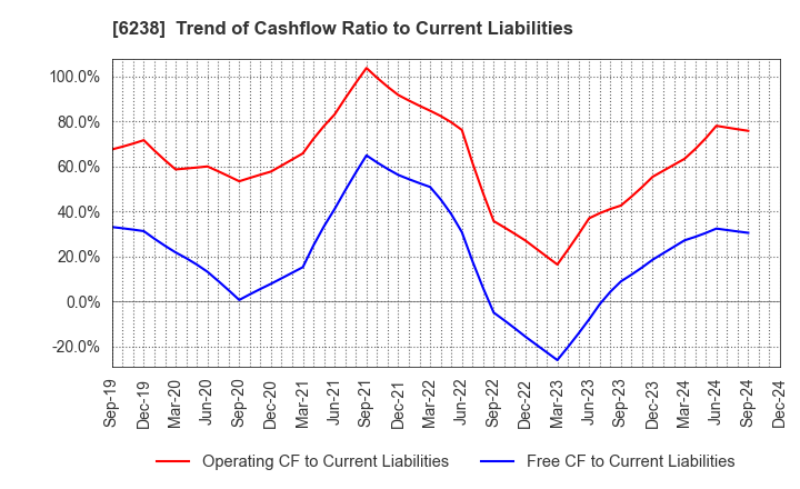 6238 FURYU CORPORATION: Trend of Cashflow Ratio to Current Liabilities