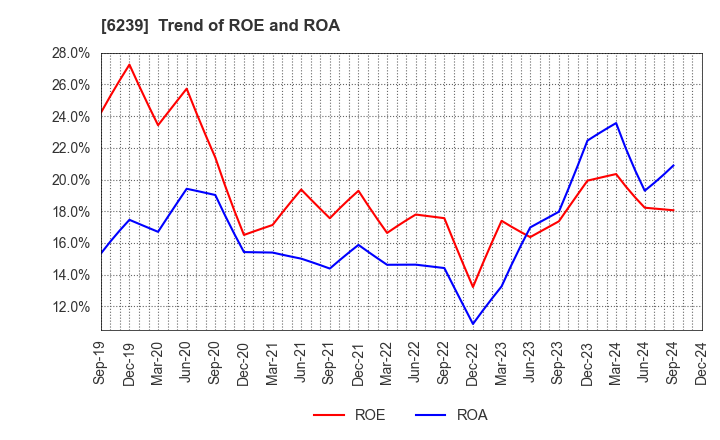 6239 NAGAOKA INTERNATIONAL CORPORATION: Trend of ROE and ROA