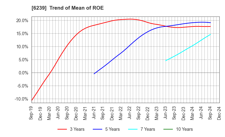 6239 NAGAOKA INTERNATIONAL CORPORATION: Trend of Mean of ROE