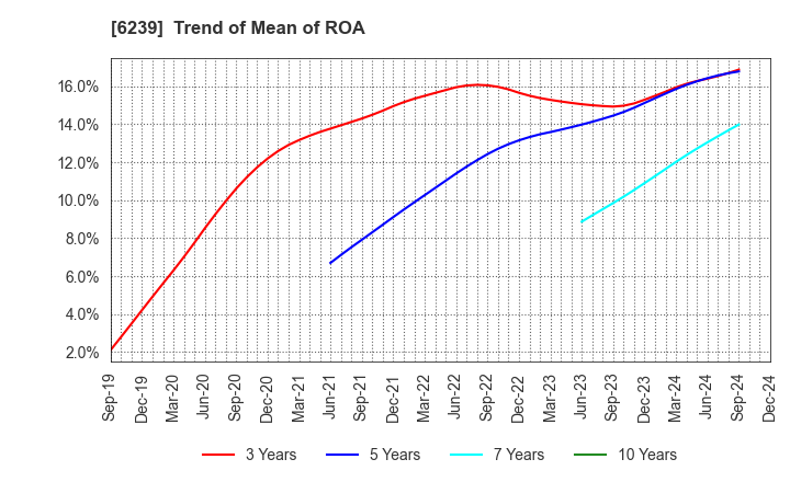 6239 NAGAOKA INTERNATIONAL CORPORATION: Trend of Mean of ROA