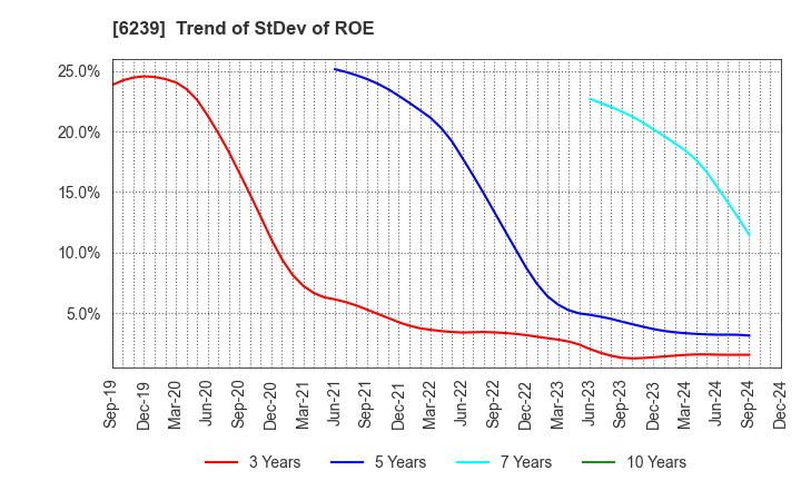 6239 NAGAOKA INTERNATIONAL CORPORATION: Trend of StDev of ROE