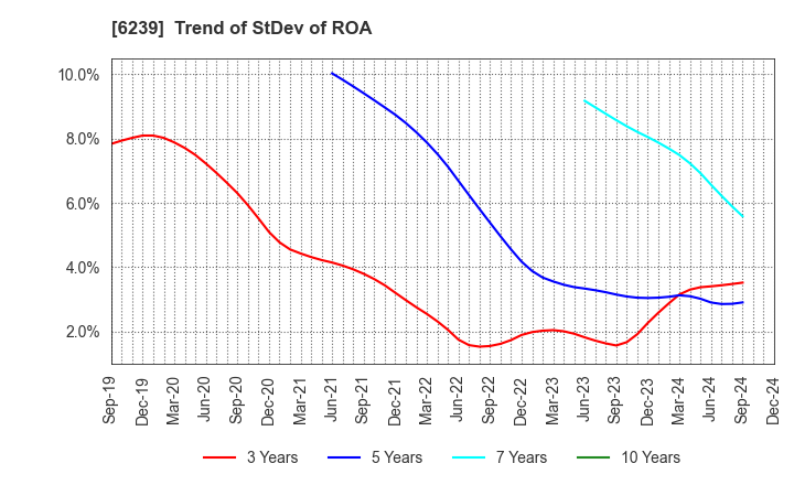 6239 NAGAOKA INTERNATIONAL CORPORATION: Trend of StDev of ROA