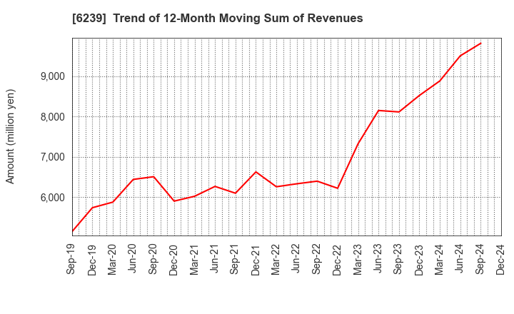 6239 NAGAOKA INTERNATIONAL CORPORATION: Trend of 12-Month Moving Sum of Revenues