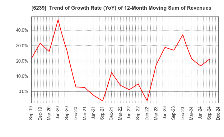 6239 NAGAOKA INTERNATIONAL CORPORATION: Trend of Growth Rate (YoY) of 12-Month Moving Sum of Revenues