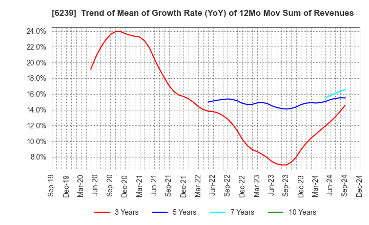 6239 NAGAOKA INTERNATIONAL CORPORATION: Trend of Mean of Growth Rate (YoY) of 12Mo Mov Sum of Revenues