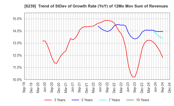 6239 NAGAOKA INTERNATIONAL CORPORATION: Trend of StDev of Growth Rate (YoY) of 12Mo Mov Sum of Revenues